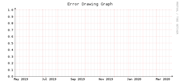 Error drawing graph