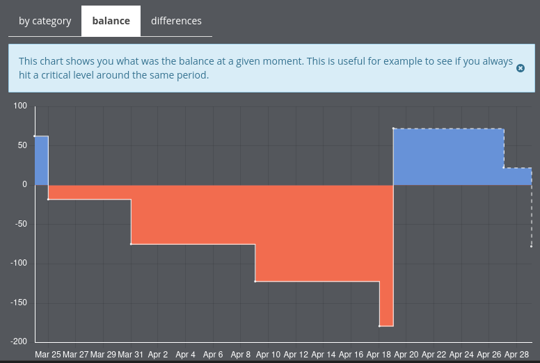 Capture d'écran montrant le graphique de la balance avec des transactions futures en pointillés